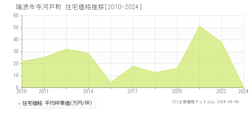寺河戸町(瑞浪市)の住宅価格推移グラフ(坪単価)[2010-2024年]