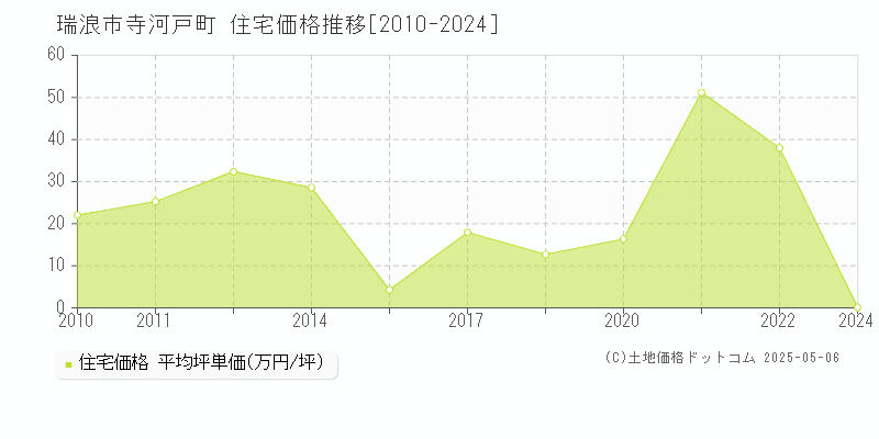 瑞浪市寺河戸町の住宅価格推移グラフ 