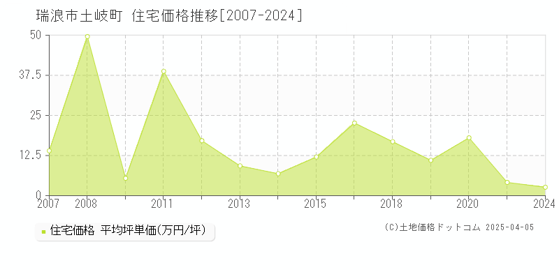 瑞浪市土岐町の住宅価格推移グラフ 