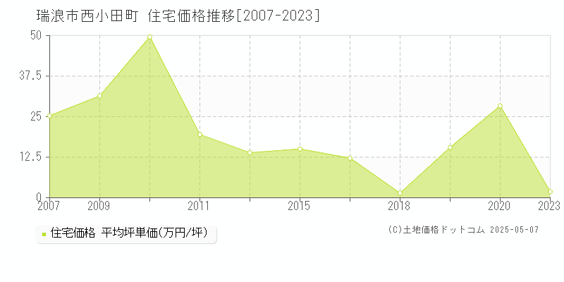 西小田町(瑞浪市)の住宅価格推移グラフ(坪単価)[2007-2023年]