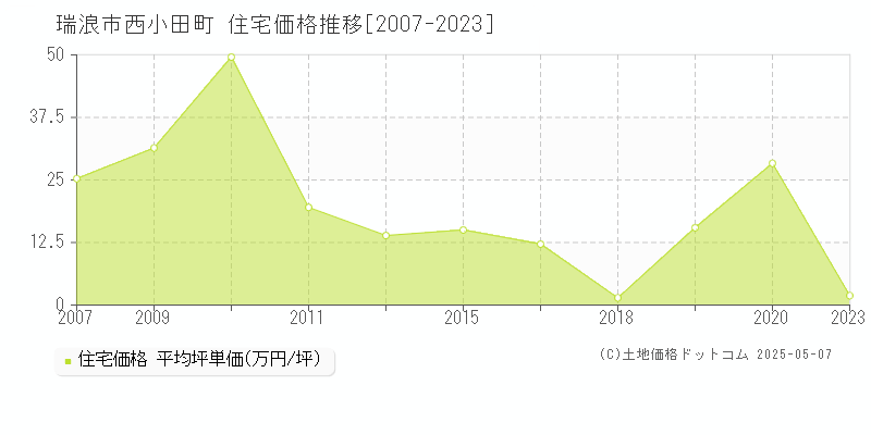 瑞浪市西小田町の住宅価格推移グラフ 