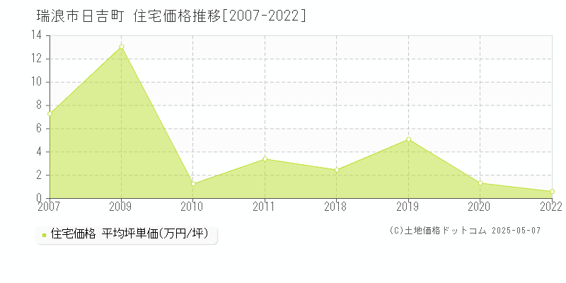 日吉町(瑞浪市)の住宅価格推移グラフ(坪単価)[2007-2022年]