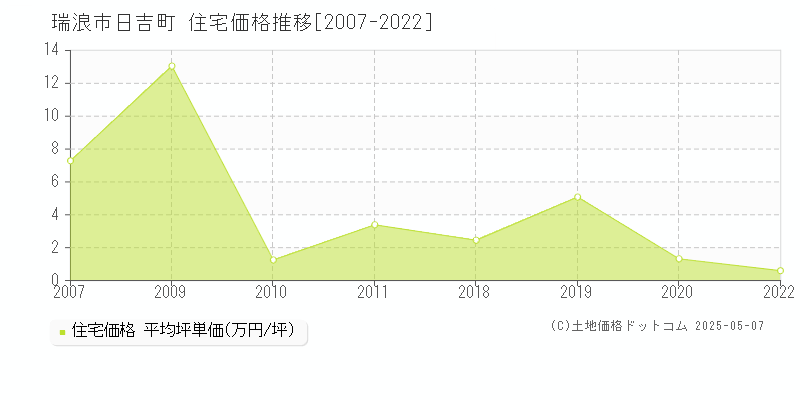 瑞浪市日吉町の住宅価格推移グラフ 