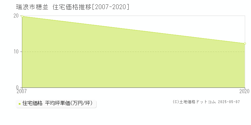 瑞浪市穂並の住宅取引事例推移グラフ 