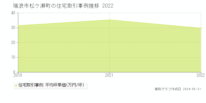 瑞浪市松ケ瀬町の住宅取引事例推移グラフ 