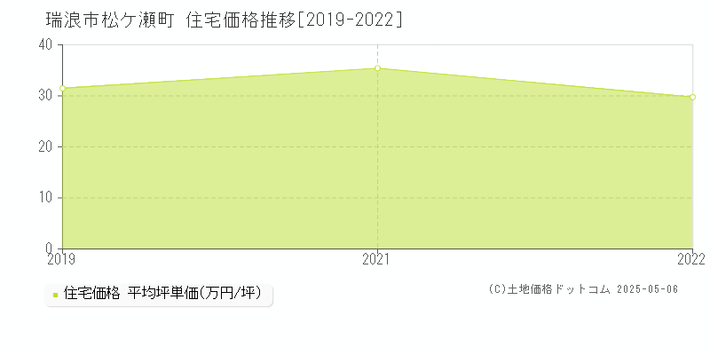 松ケ瀬町(瑞浪市)の住宅価格推移グラフ(坪単価)[2019-2022年]