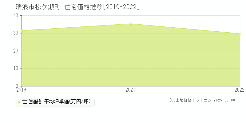 瑞浪市松ケ瀬町の住宅価格推移グラフ 