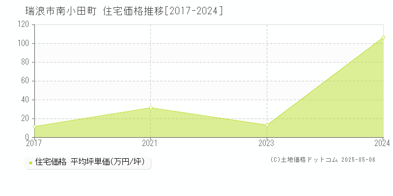 南小田町(瑞浪市)の住宅価格推移グラフ(坪単価)[2017-2024年]