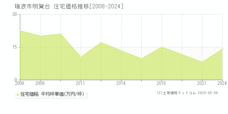 明賀台(瑞浪市)の住宅価格推移グラフ(坪単価)[2008-2024年]