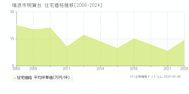 瑞浪市明賀台の住宅取引事例推移グラフ 