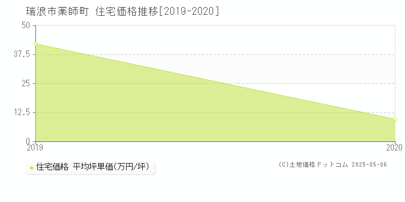 薬師町(瑞浪市)の住宅価格推移グラフ(坪単価)[2019-2020年]