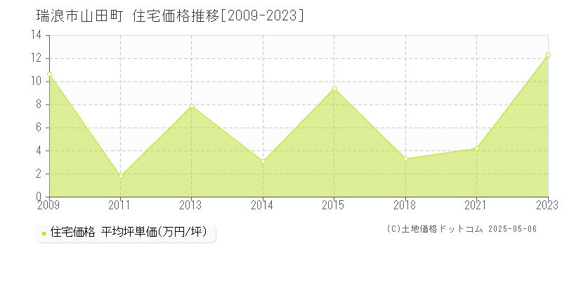 山田町(瑞浪市)の住宅価格推移グラフ(坪単価)[2009-2023年]