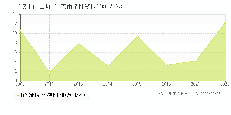 瑞浪市山田町の住宅価格推移グラフ 