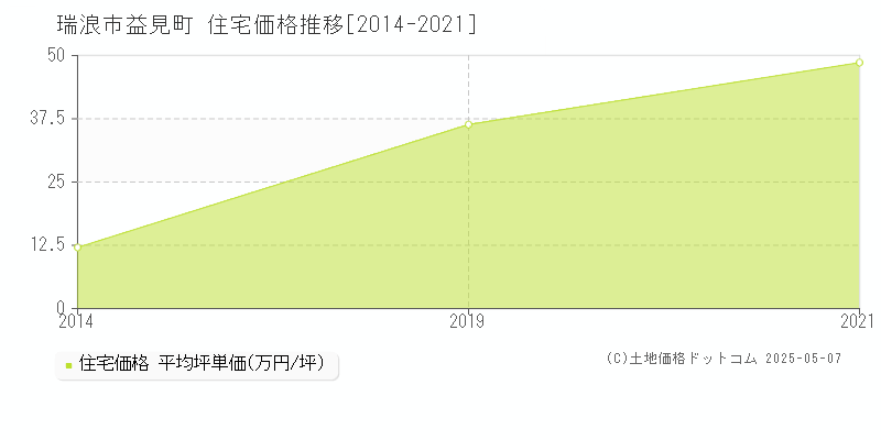 益見町(瑞浪市)の住宅価格推移グラフ(坪単価)[2014-2021年]