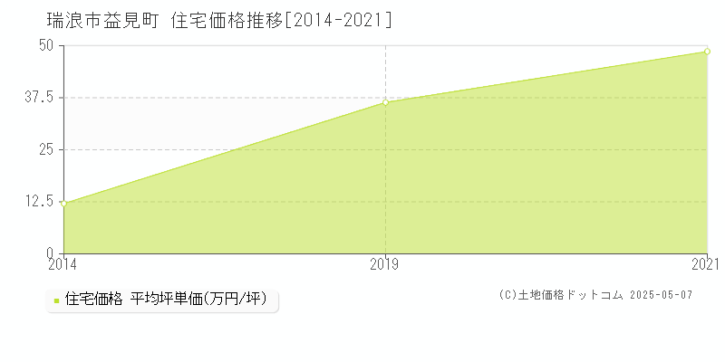 瑞浪市益見町の住宅取引事例推移グラフ 