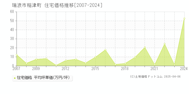 瑞浪市稲津町の住宅価格推移グラフ 