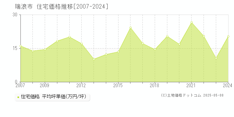 瑞浪市(岐阜県)の住宅価格推移グラフ(坪単価)[2007-2024年]