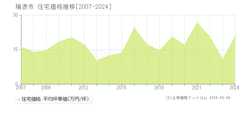 瑞浪市の住宅取引価格推移グラフ 