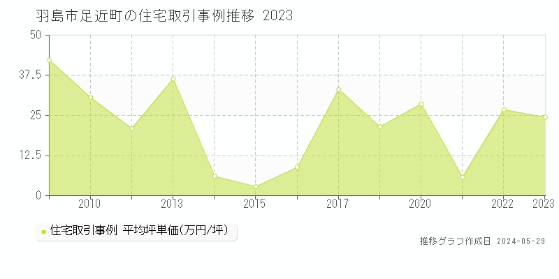 羽島市足近町の住宅価格推移グラフ 