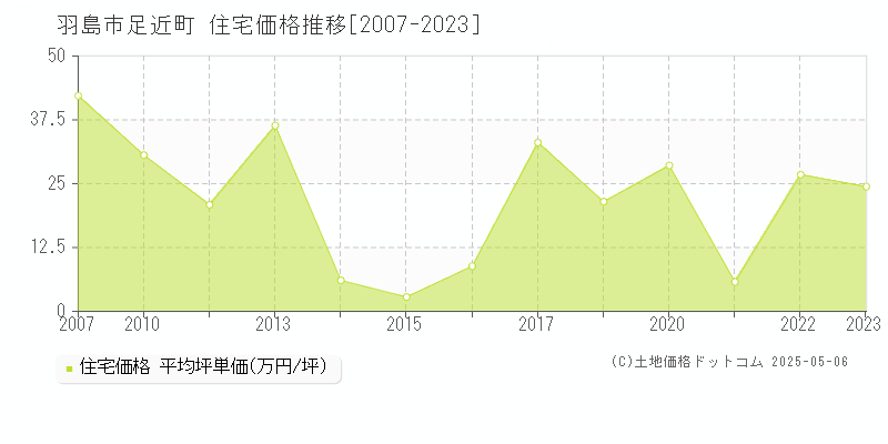 足近町(羽島市)の住宅価格推移グラフ(坪単価)[2007-2023年]