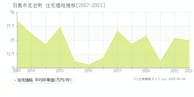 羽島市足近町の住宅価格推移グラフ 