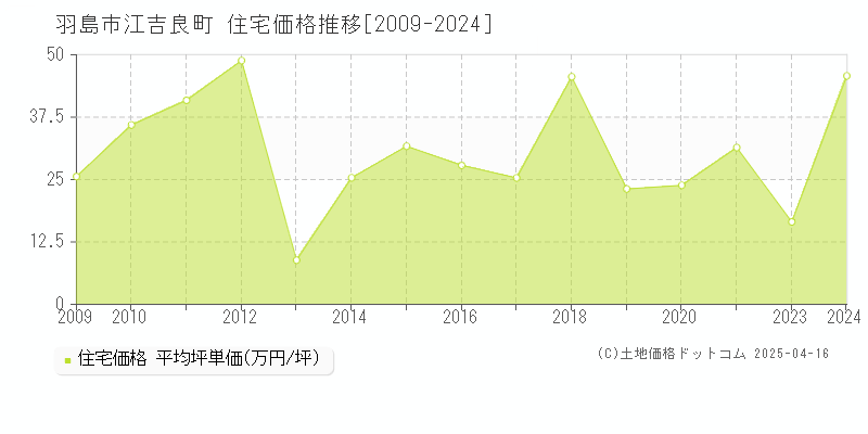 羽島市江吉良町の住宅価格推移グラフ 