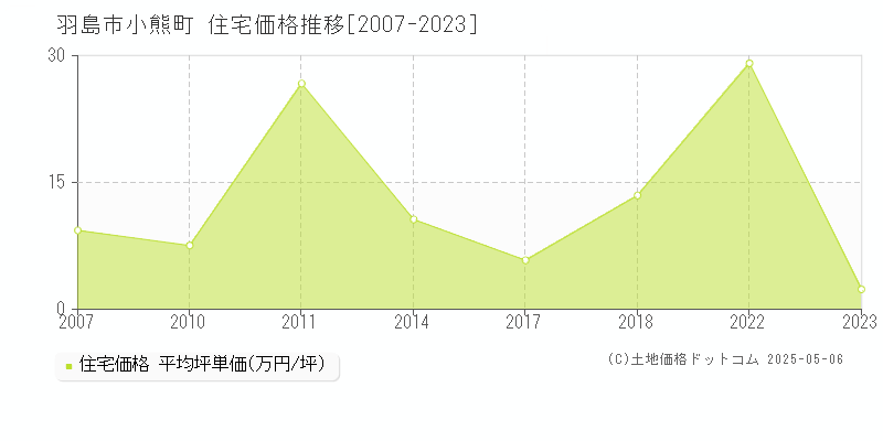 小熊町(羽島市)の住宅価格推移グラフ(坪単価)[2007-2023年]