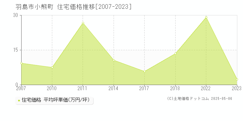 羽島市小熊町の住宅価格推移グラフ 