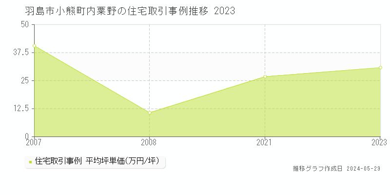 羽島市小熊町内粟野の住宅価格推移グラフ 