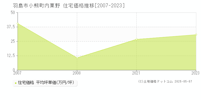 小熊町内粟野(羽島市)の住宅価格推移グラフ(坪単価)[2007-2023年]