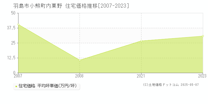 羽島市小熊町内粟野の住宅価格推移グラフ 