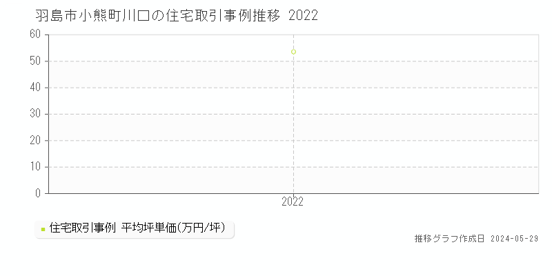羽島市小熊町川口の住宅価格推移グラフ 