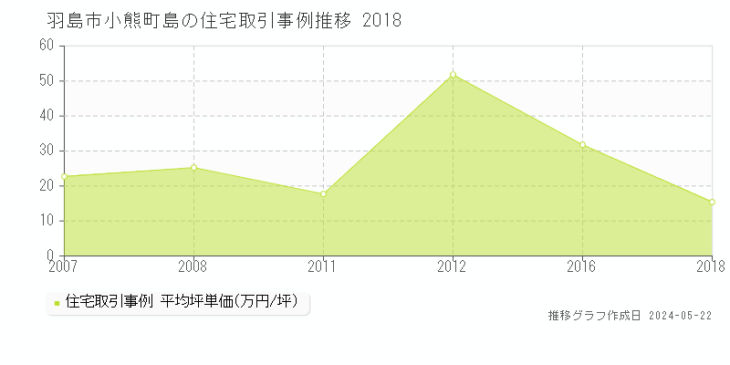 羽島市小熊町島の住宅価格推移グラフ 