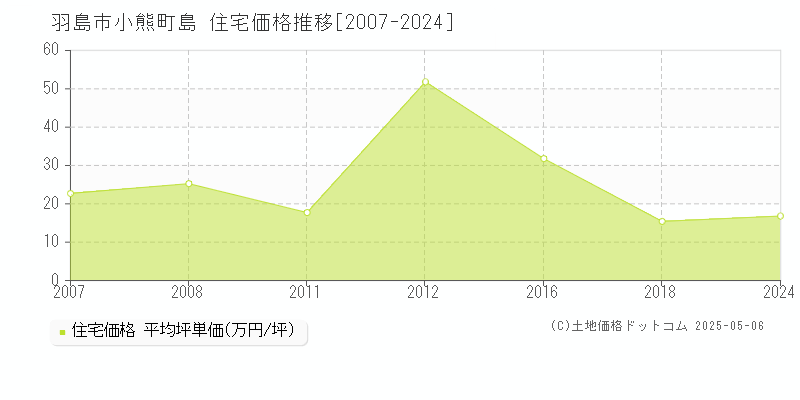 小熊町島(羽島市)の住宅価格推移グラフ(坪単価)[2007-2024年]