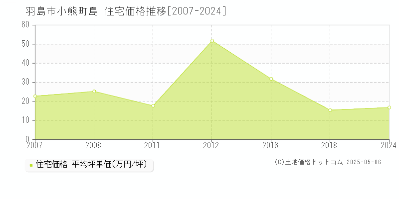 羽島市小熊町島の住宅価格推移グラフ 