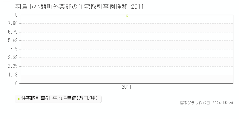 羽島市小熊町外粟野の住宅価格推移グラフ 