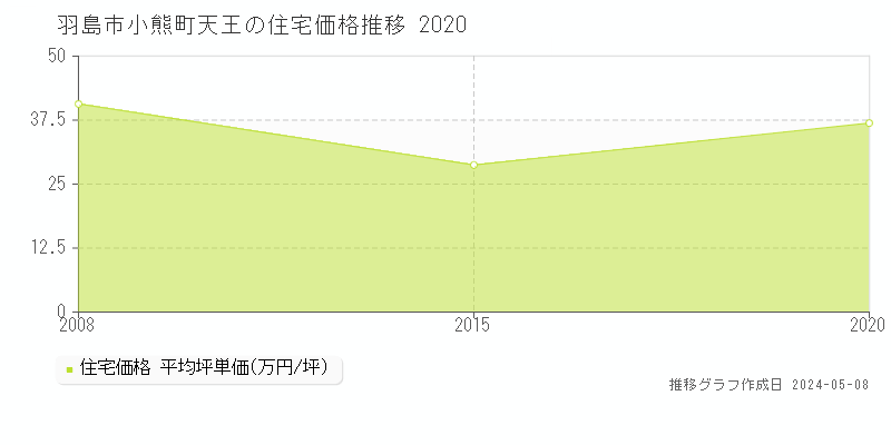 羽島市小熊町天王の住宅価格推移グラフ 