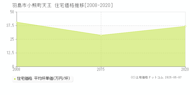 小熊町天王(羽島市)の住宅価格推移グラフ(坪単価)[2008-2020年]