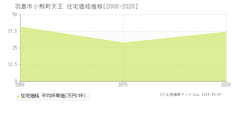 羽島市小熊町天王の住宅価格推移グラフ 