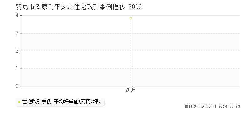 羽島市桑原町平太の住宅価格推移グラフ 
