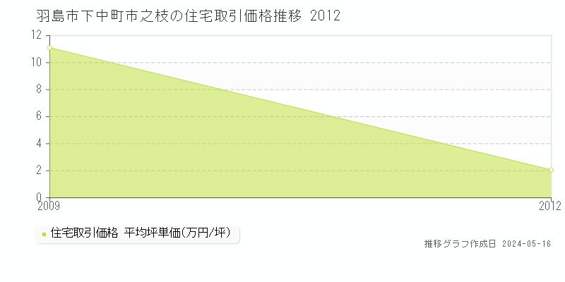 羽島市下中町市之枝の住宅価格推移グラフ 