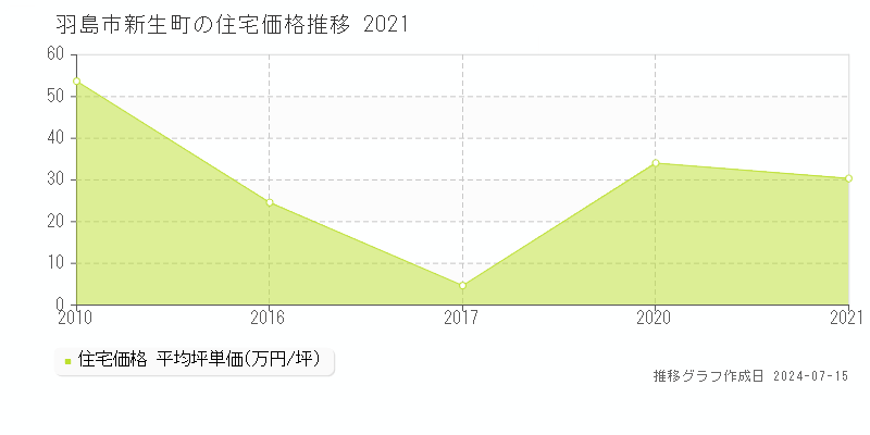 羽島市新生町の住宅価格推移グラフ 