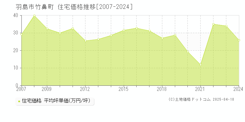 羽島市竹鼻町の住宅価格推移グラフ 