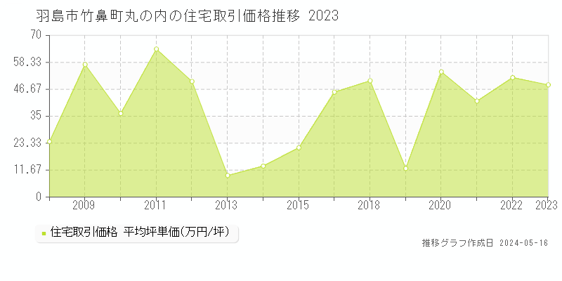 羽島市竹鼻町丸の内の住宅価格推移グラフ 