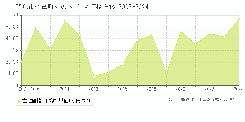 竹鼻町丸の内(羽島市)の住宅価格推移グラフ(坪単価)[2007-2024年]
