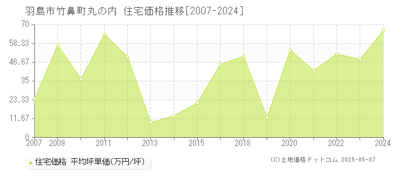 羽島市竹鼻町丸の内の住宅価格推移グラフ 