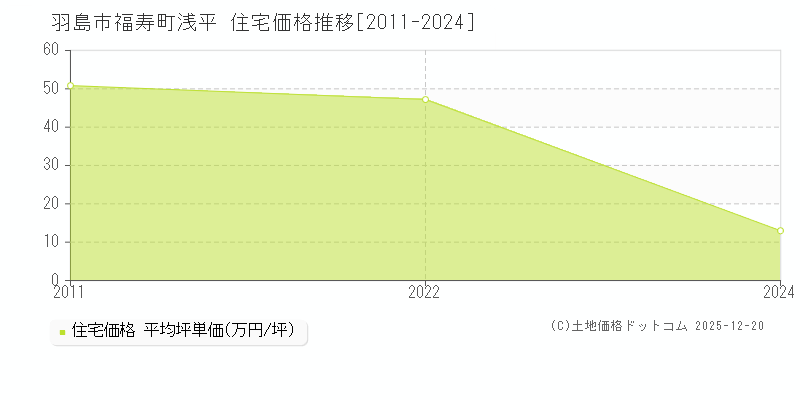 福寿町浅平(羽島市)の住宅価格推移グラフ(坪単価)[2011-2024年]