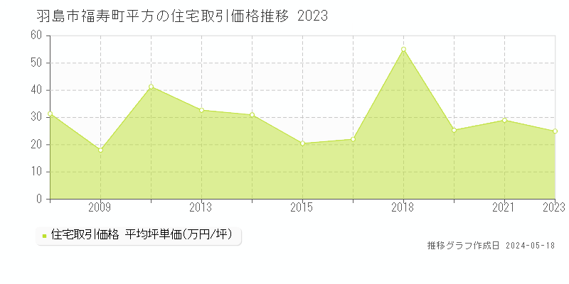 羽島市福寿町平方の住宅価格推移グラフ 