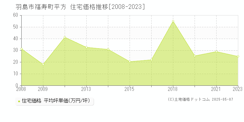 福寿町平方(羽島市)の住宅価格推移グラフ(坪単価)[2008-2023年]