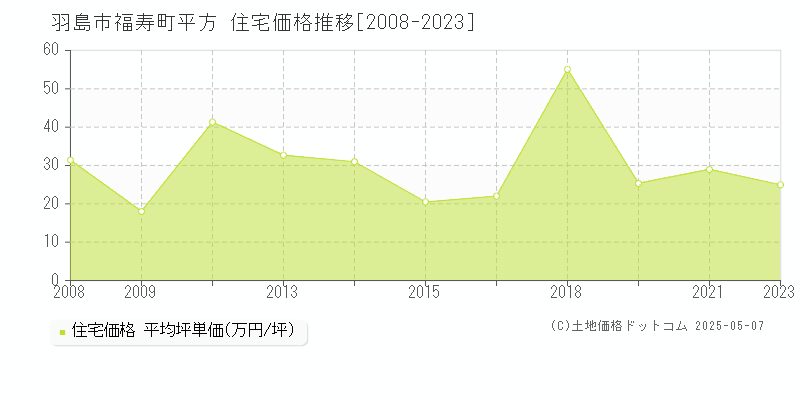 羽島市福寿町平方の住宅価格推移グラフ 